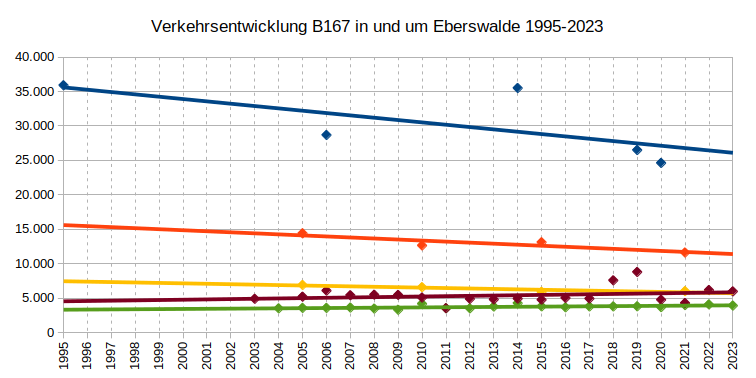 Verkehrsentwicklung auf der B167 bei Eberswalde 1995-2023